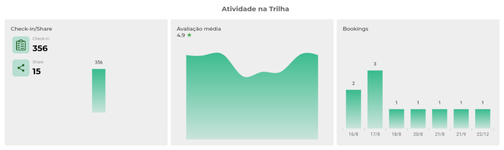 A plataforma eTrilhas te mostra as métricas necessárias para melhor gerir sua área natural.